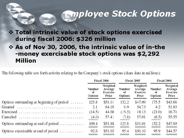 Employee Stock Options v Total intrinsic value of stock options exercised during fiscal 2006:
