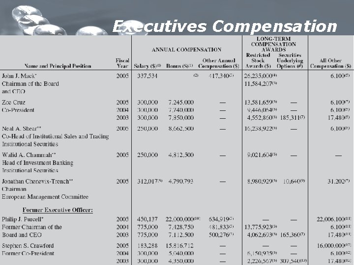 Executives Compensation 