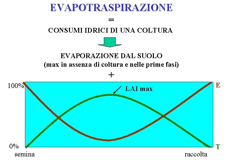 EVAPOTRASPIRAZIONE = CONSUMI IDRICI DI UNA COLTURA EVAPORAZIONE DAL SUOLO (max in assenza di