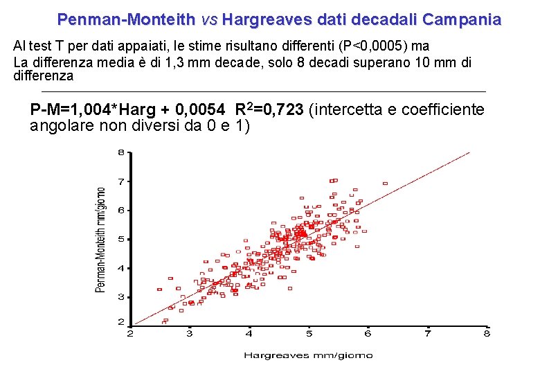 Penman-Monteith vs Hargreaves dati decadali Campania Al test T per dati appaiati, le stime