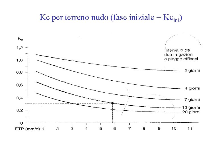 Kc per terreno nudo (fase iniziale = Kcini) 