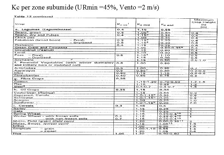 Kc per zone subumide (URmin =45%, Vento =2 m/s) 