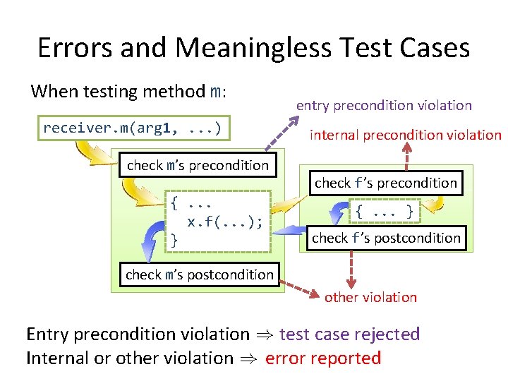 Errors and Meaningless Test Cases When testing method m: receiver. m(arg 1, . .