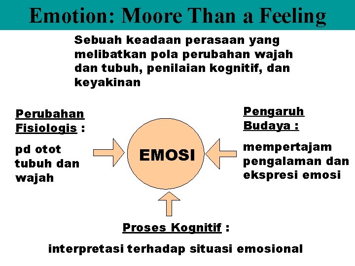 Emotion: Moore Than a Feeling Sebuah keadaan perasaan yang melibatkan pola perubahan wajah dan