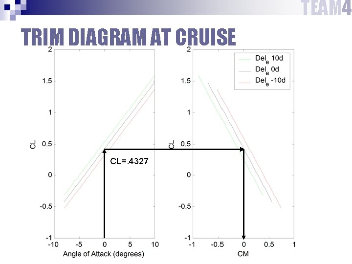 TEAM 4 TRIM DIAGRAM AT CRUISE CL=. 4327 