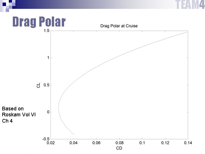 TEAM 4 Drag Polar Based on Roskam Vol VI Ch 4 