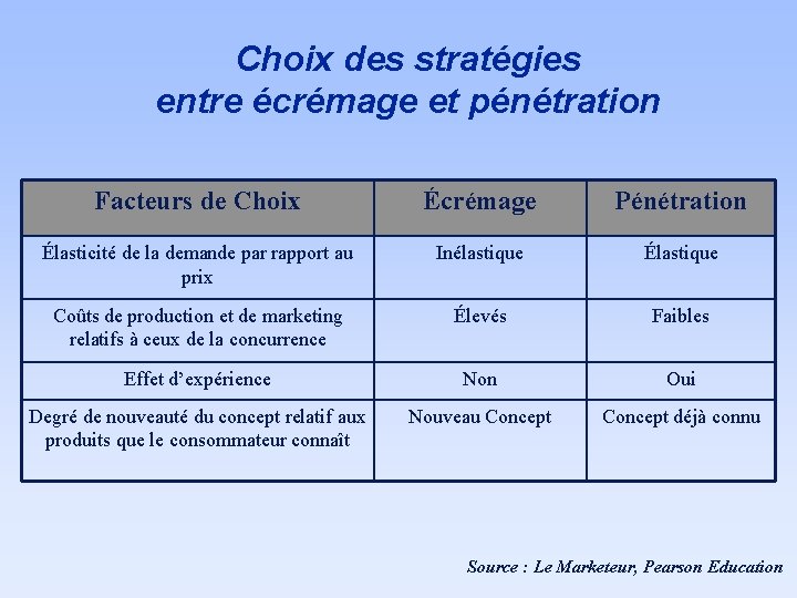 Choix des stratégies entre écrémage et pénétration Facteurs de Choix Écrémage Pénétration Élasticité de