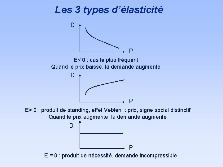 Les 3 types d’élasticité D P E< 0 : cas le plus fréquent Quand