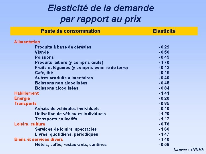 Elasticité de la demande par rapport au prix Poste de consommation Elasticité Alimentation Produits