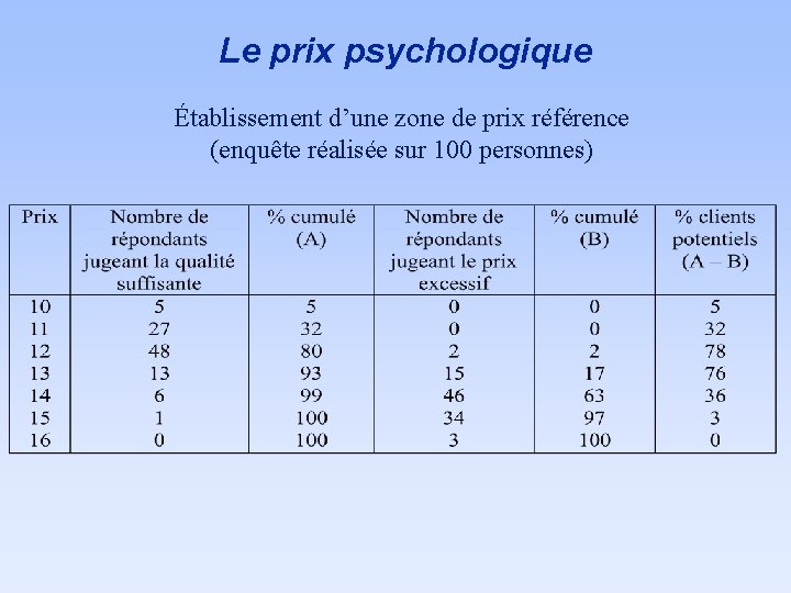 Le prix psychologique Établissement d’une zone de prix référence (enquête réalisée sur 100 personnes)