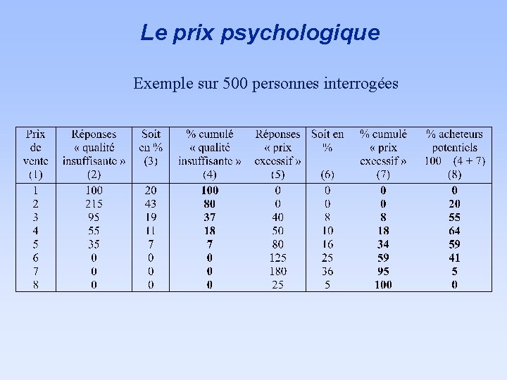 Le prix psychologique Exemple sur 500 personnes interrogées 