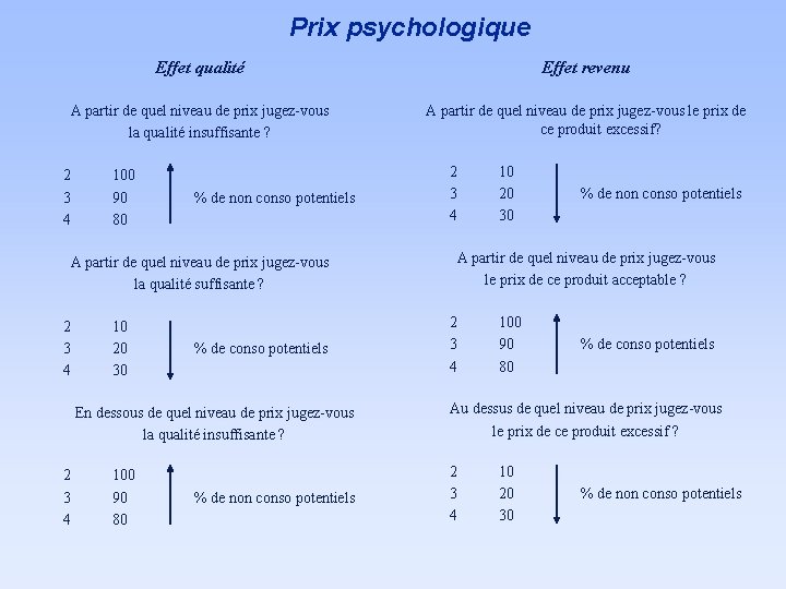 Prix psychologique Effet qualité Effet revenu A partir de quel niveau de prix jugez-vous