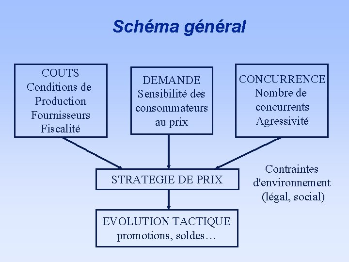 Schéma général COUTS Conditions de Production Fournisseurs Fiscalité DEMANDE Sensibilité des consommateurs au prix