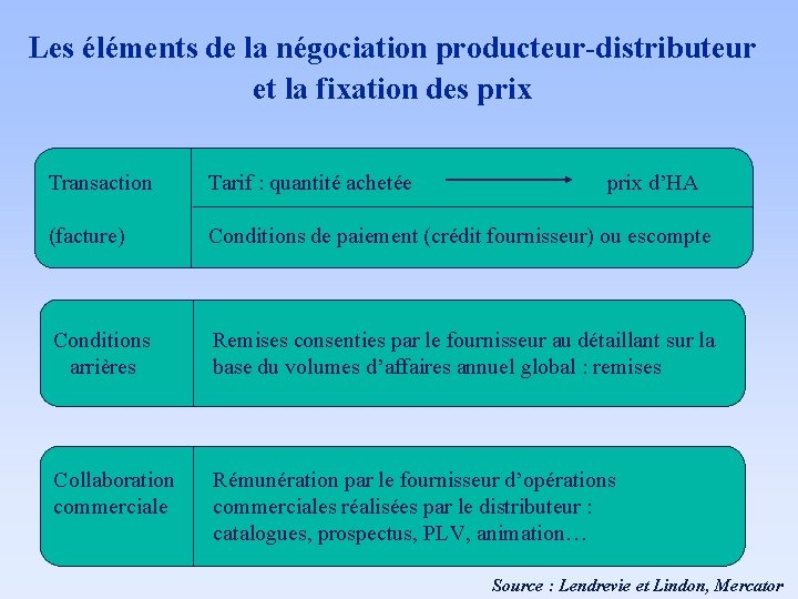 Les éléments de la négociation producteur-distributeur et la fixation des prix Transaction (facture) Tarif