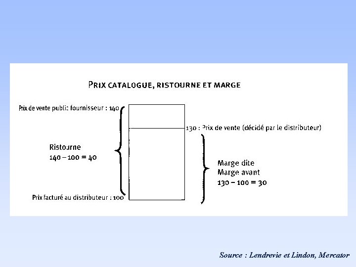 Source : Lendrevie et Lindon, Mercator 