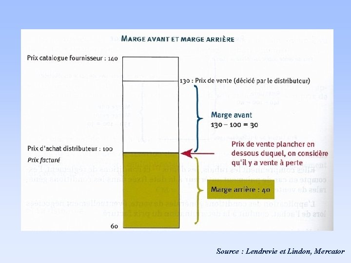 Source : Lendrevie et Lindon, Mercator 