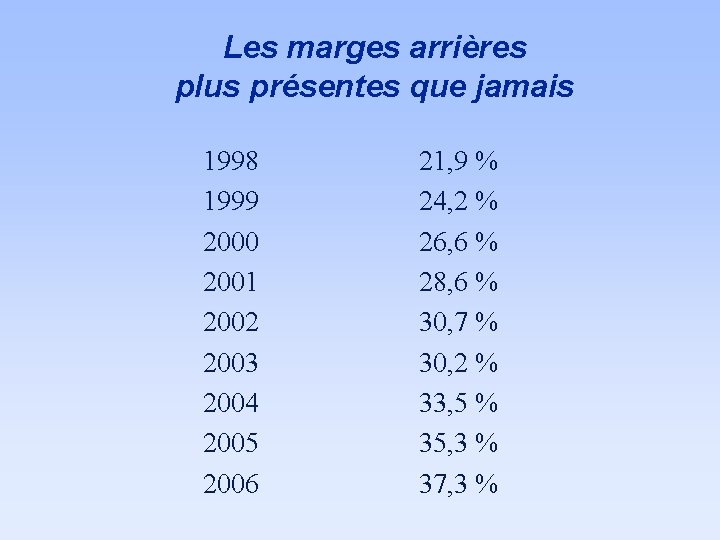 Les marges arrières plus présentes que jamais 1998 1999 2000 2001 2002 2003 2004