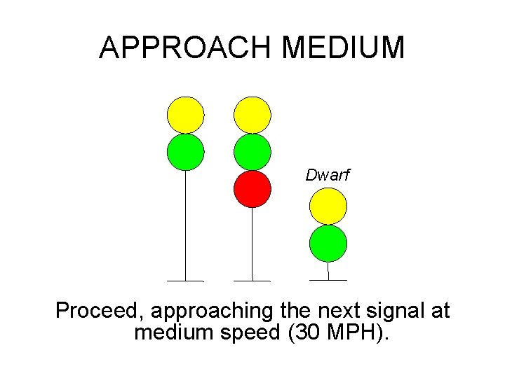 APPROACH MEDIUM Dwarf Proceed, approaching the next signal at medium speed (30 MPH). 