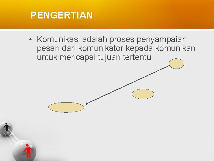 PENGERTIAN • Komunikasi adalah proses penyampaian pesan dari komunikator kepada komunikan untuk mencapai tujuan