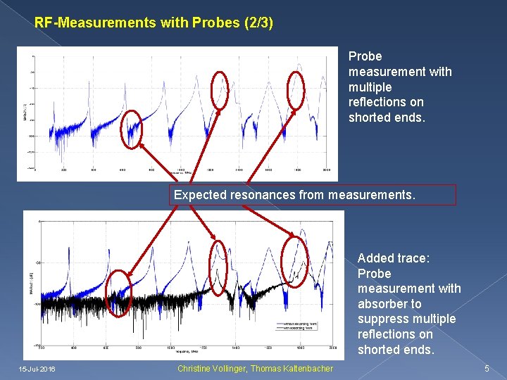 RF-Measurements with Probes (2/3) Probe measurement with multiple reflections on shorted ends. Expected resonances