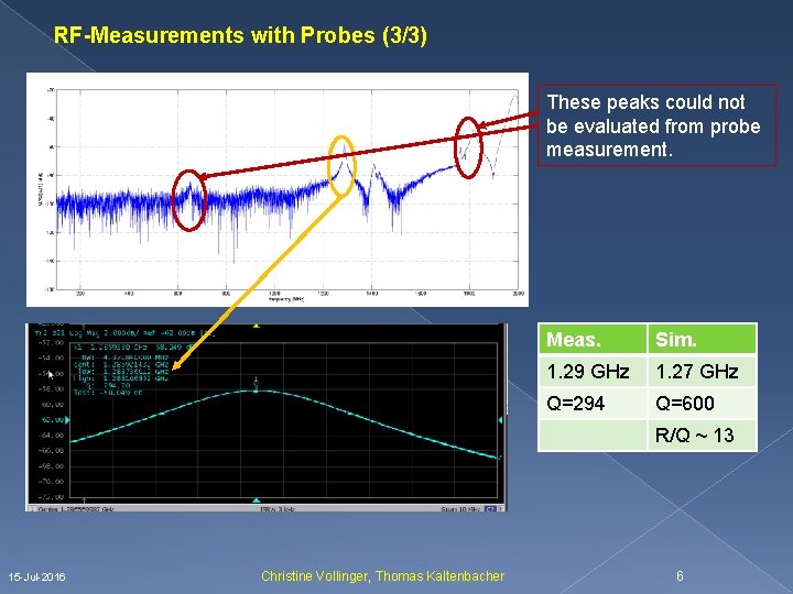 RF-Measurements with Probes (3/3) These peaks could not be evaluated from probe measurement. Meas.