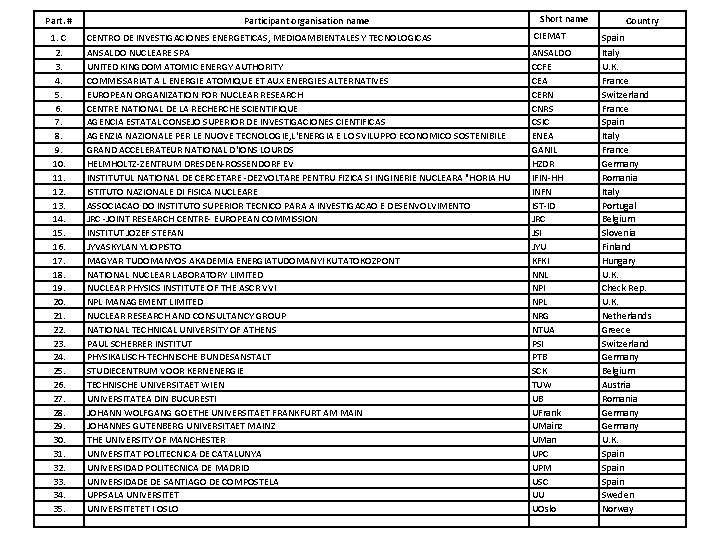Part. # Participant organisation name Short name Country 1. C CENTRO DE INVESTIGACIONES ENERGETICAS,