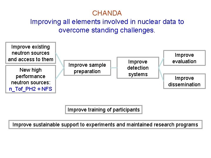 CHANDA Improving all elements involved in nuclear data to overcome standing challenges. Improve existing