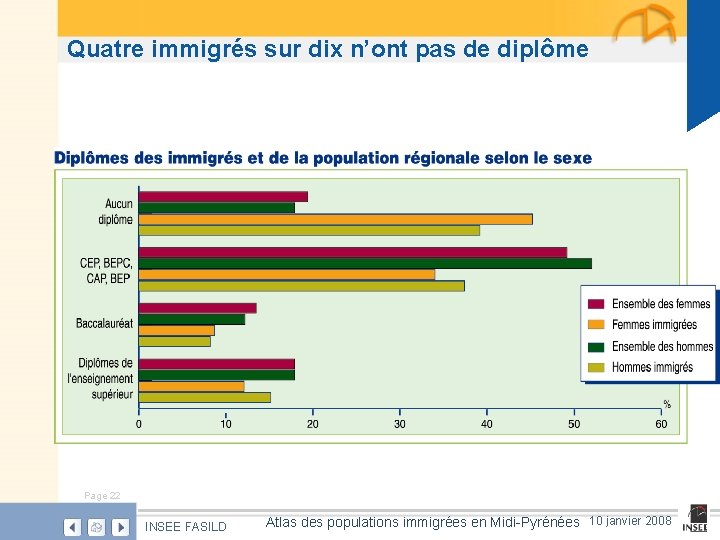 Quatre immigrés sur dix n’ont pas de diplôme Page 22 INSEE FASILD Atlas des