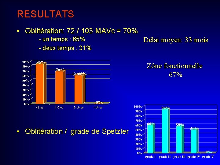 RESULTATS • Oblitération: 72 / 103 MAVc = 70% - un temps : 65%