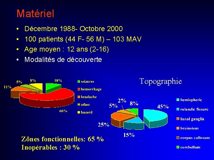 Matériel • • Décembre 1988 - Octobre 2000 100 patients (44 F- 56 M)