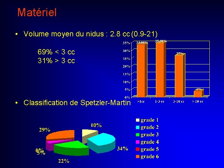 Matériel • Volume moyen du nidus : 2. 8 cc (0. 9 -21) 69%