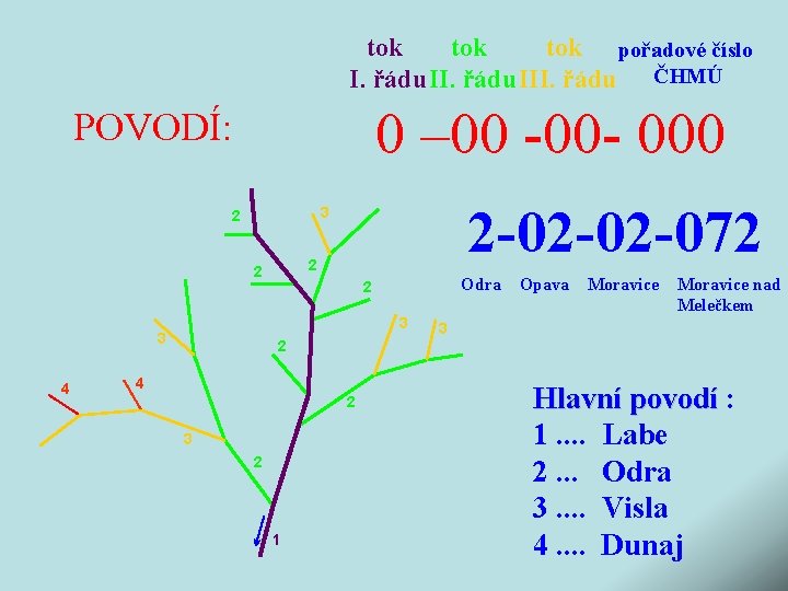 tok tok pořadové číslo I. řádu III. řádu ČHMÚ 0 – 00 -00 -