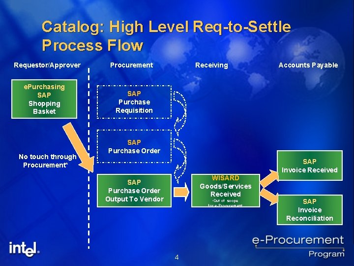 Catalog: High Level Req-to-Settle Process Flow Requestor/Approver e. Purchasing SAP Shopping Basket No touch