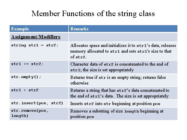 Member Functions of the string class Example Remarks Assignment/Modifiers string str 1 = str