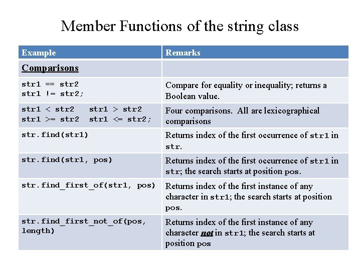 Member Functions of the string class Example Remarks Comparisons str 1 == str 2
