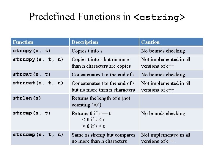 Predefined Functions in <cstring> Function Description Caution strcpy(s, t) Copies t into s No