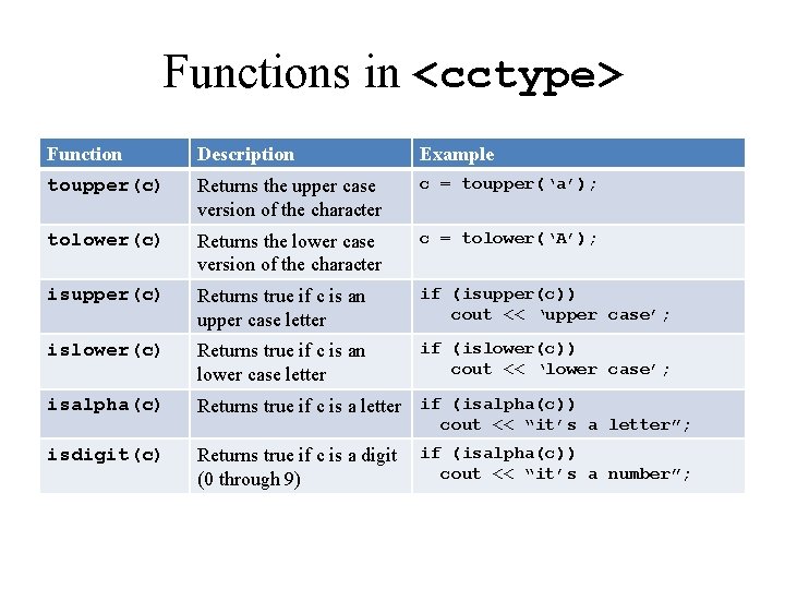 Functions in <cctype> Function Description Example toupper(c) Returns the upper case version of the