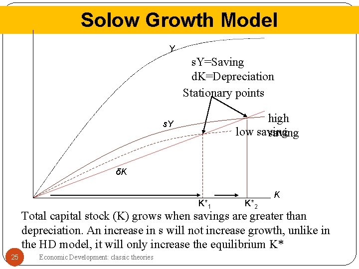 Solow Growth Model Y s. Y=Saving d. K=Depreciation Stationary points high low saving s.