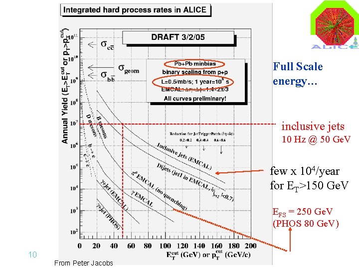 Full Scale energy… inclusive jets 10 Hz @ 50 Ge. V few x 104/year