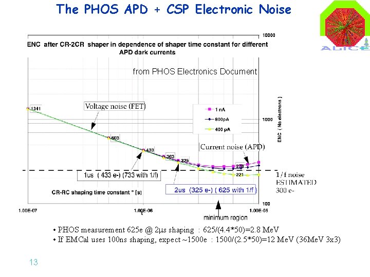 The PHOS APD + CSP Electronic Noise from PHOS Electronics Document • PHOS measurement