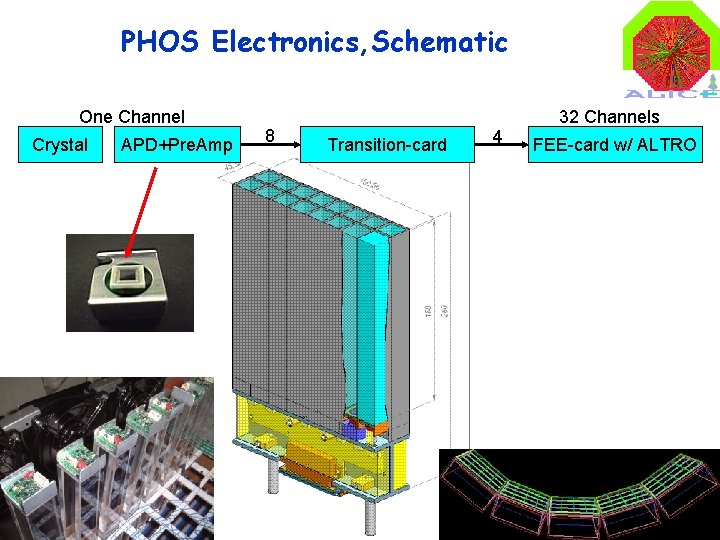 PHOS Electronics, Schematic One Channel Crystal 2 APD+Pre. Amp 8 Transition-card 4 32 Channels