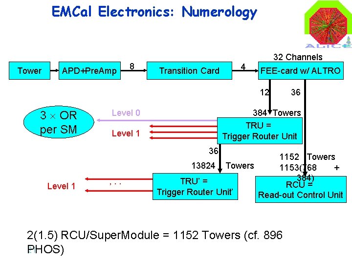 EMCal Electronics: Numerology Tower APD+Pre. Amp 8 Transition Card 4 32 Channels FEE-card w/