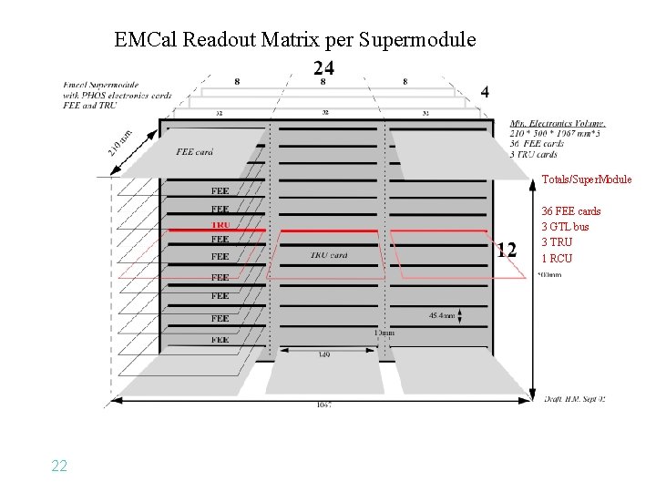 EMCal Readout Matrix per Supermodule Totals/Super. Module 36 FEE cards 3 GTL bus 3