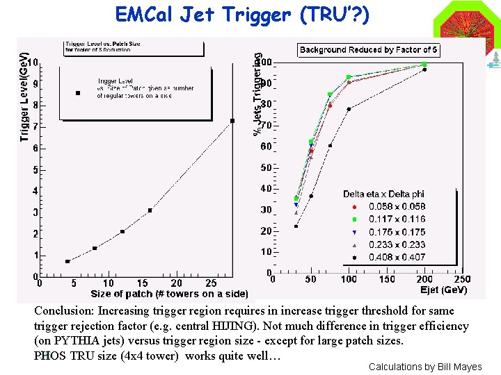 EMCal Jet Trigger (TRU’? ) Conclusion: Increasing trigger region requires in increase trigger threshold