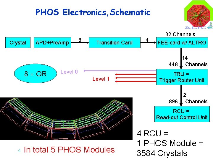 PHOS Electronics, Schematic Crystal APD+Pre. Amp 8 Transition Card 4 32 Channels FEE-card w/