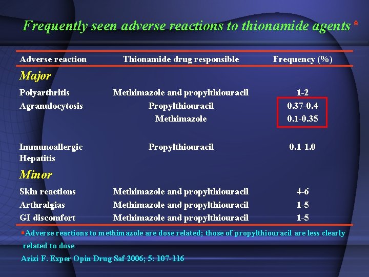 Frequently seen adverse reactions to thionamide agents* Adverse reaction Thionamide drug responsible Frequency (%)