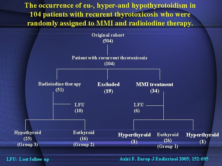 The occurrence of eu-, hyper-and hypothyrotoidism in 104 patients with recurent thyrotoxicosis who were