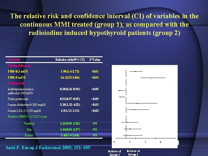 The relative risk and confidence interval (CI) of variables in the continuous MMI treated