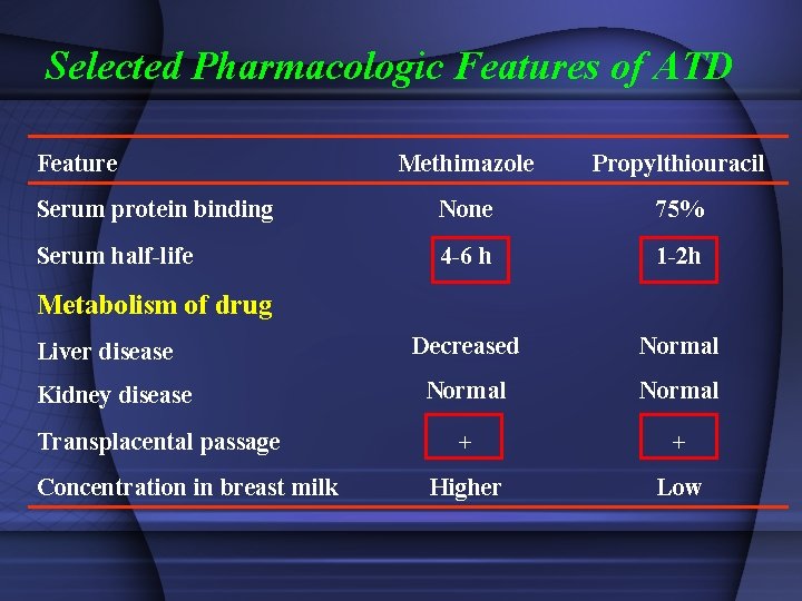 Selected Pharmacologic Features of ATD Feature Methimazole Propylthiouracil Serum protein binding None 75% Serum