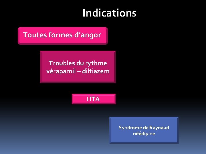 Indications Toutes formes d’angor Troubles du rythme vérapamil – diltiazem HTA Syndrome de Raynaud